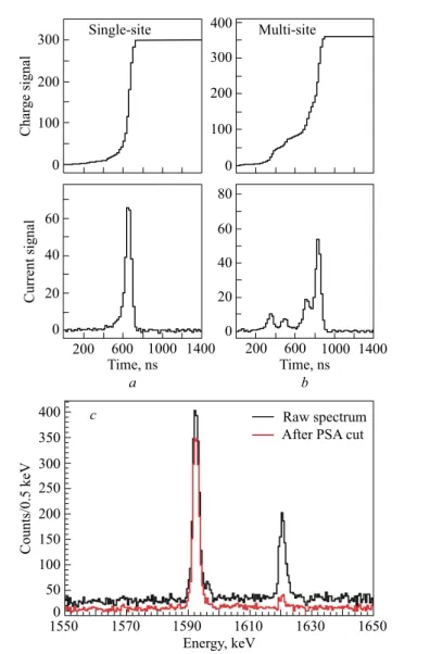 Fig. 5. a) Charge and current pulse response of a PPC detector to single-site γ-ray events.