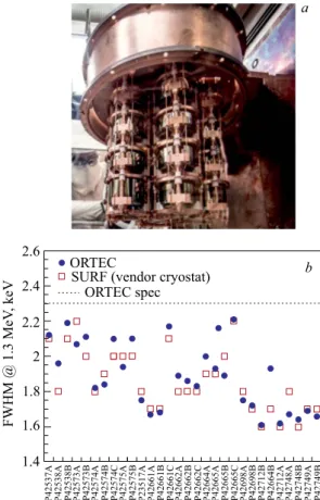 Fig. 6. a) A photograph inside the ˇrst module made from electroformed copper which is opened up to allow the mounting of seven strings of HPGe detectors
