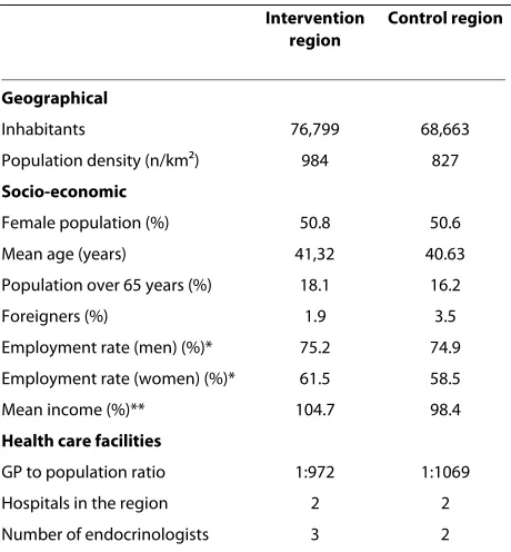 Table 3: Baseline characteristics of the intervention and the control region (2003)