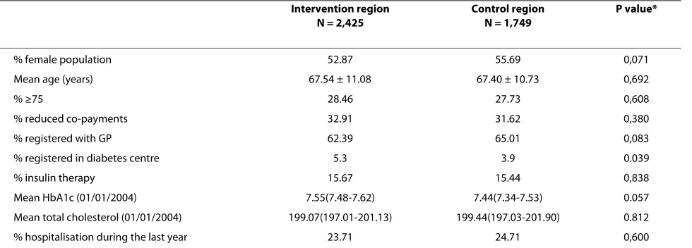 Table 6: Baseline characteristics of the type 2 diabetes populations (2003)
