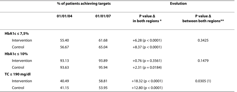 Table 9: Changes in intermediate outcome indicators°