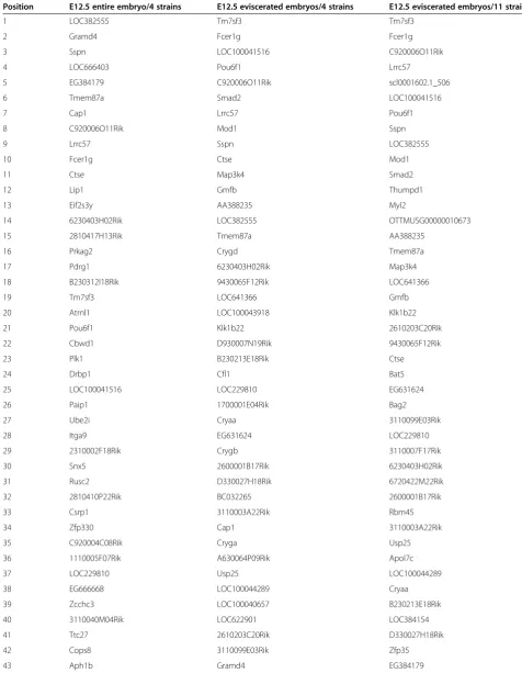 Table 1 List of the top 50 targets ranked by total fold change following a strain by strain comparison after microarraybased differential expression analysis for the following three data sets