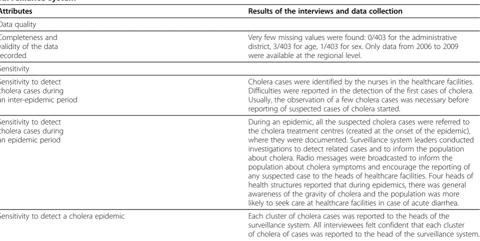Table 1 Results of the interviews and data collection related with the data quality and sensitivity attributes of thesurveillance system