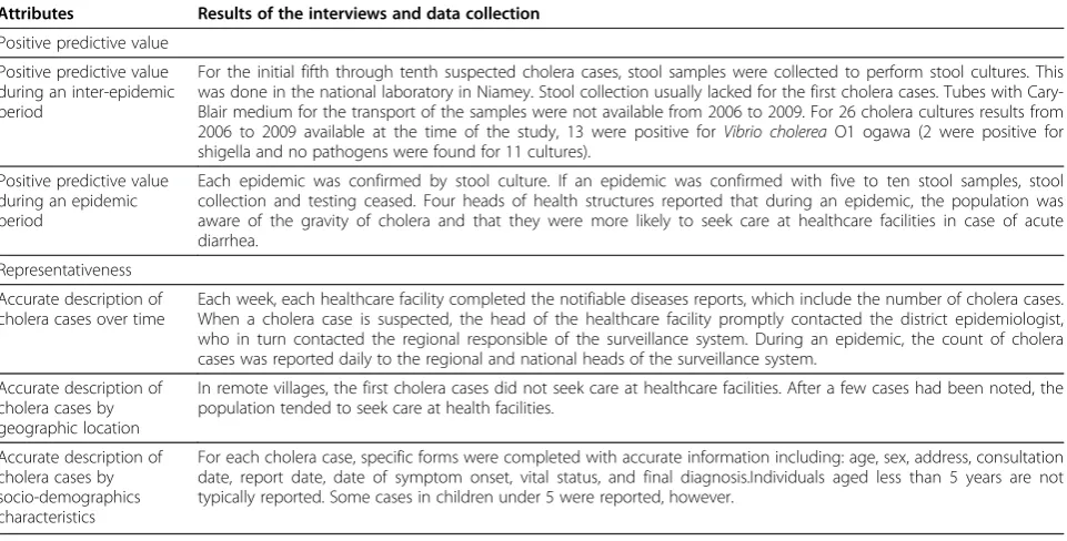 Figure 2 Temporal distribution of cholera cases in the region of Maradi.