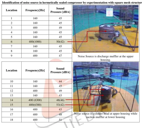Table 1 Overall Sound Power(dBA) attenuation by NVH testing 