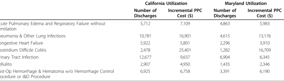 Table 3 Estimated Potentially Preventable Complications Cost Based on Hospital Charge Data States of California andMaryland