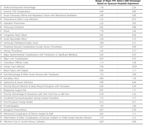 Table 5 Benchmark Rates of Major Potentially Preventable Complications Medical/Surgical PPCs January - September2008 Annualized