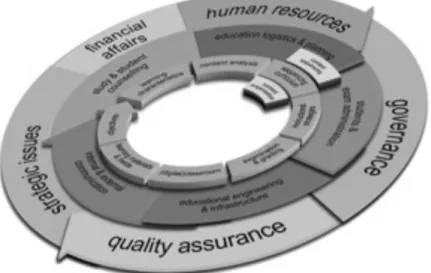Figure 1 -  Model of educational processes. The inner circle shows the educational  process (curriculum), the central circle shows the education support  processes and the outermost circle shows the education conditional  processes (Kallenberg, 2016b)