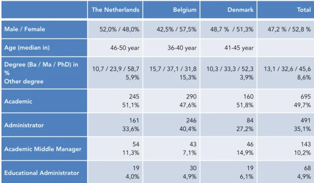 Table 1 - some general information on respondents divided between the three countries.