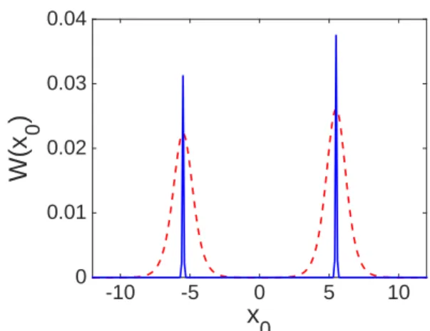 FIG. 1: (Color online) The effective potential W(x 0 ), in the case of two asymmetric Gaussian barriers [dashed (red) line], for V 1 = 0.1, V 2 = 0.12, and σ i = 0.5 (i = 1, 2)