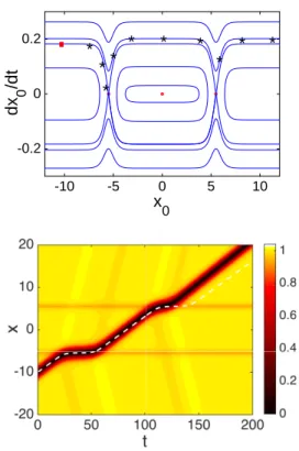FIG. 2: (Color online) Contour plot for the evolution of a bright soli- soli-ton density depicting the effect of solisoli-ton trapping