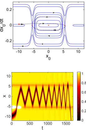 FIG. 5: (Color online) The case where the first Gaussian impurity is time-dependent, and remains repulsive, for V 1 = 0.1, V 1 ∗ = 0.5, V 2 = 0.5, σ 1 = σ 2 = 0.1, l 1 = −5.5 and l 2 = 5.5
