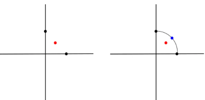 Figure 2.1: On the left, without knowledge of the data’s original manifold, the Euclidean mean (red point) is a good approximation