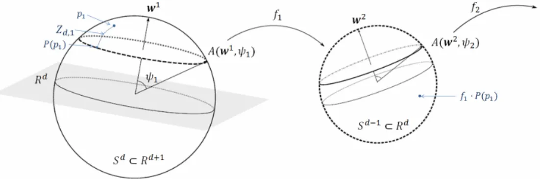 Figure 2.2: An example projection step from a PNS analysis. The point p 1 is projected onto the subsphere defined by the polar system A(w 1 , ψ 1 )