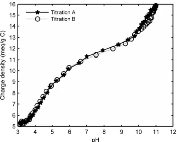 FIGURE 2.1  Charge density of SRFA resulting from direct potentiometric titration. 