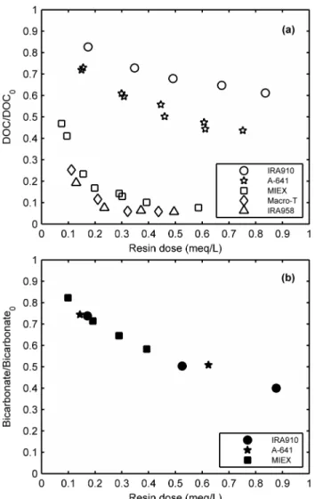 FIGURE 2.4  Impact of resin structure on (a) DOC removal (SRFA I model water) and (b)  bicarbonate removal (Control I model water)