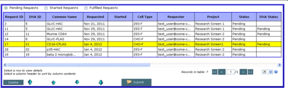 Figure 10 Screenshot of request prioritization. Requests for transfections, plasmid DNA, and batches of purified protein may be prioritized ordeleted by an application administrator