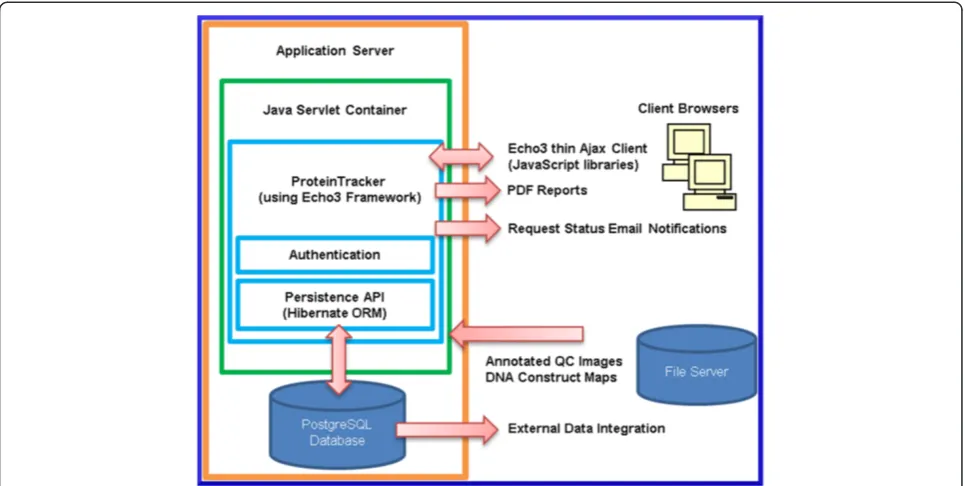 Figure 1 High level schematic of ProteinTracker components. ProteinTracker is a web application developed using the Echo3 open-sourceAjax client–server framework that runs within a Java Servlet container