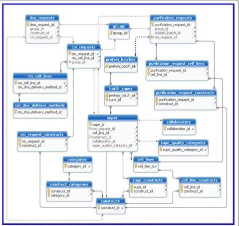 Figure 2 Simplified database schema diagram. This entity relationship diagram illustrates the relationships between the database tables