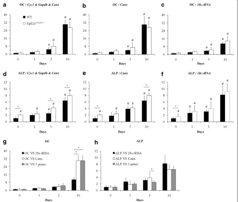 Figure 1 Comparison of normalization strategies on expression of two common osteogenesis markers