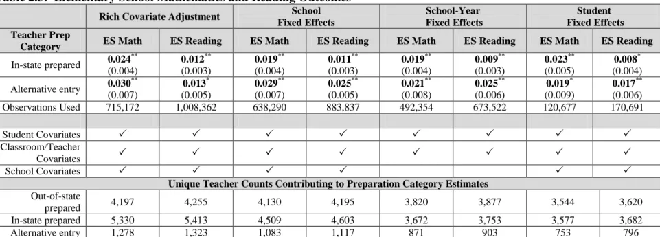 Table 2.3:  Elementary School Mathematics and Reading Outcomes 