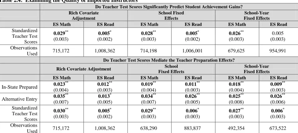 Table 2.4:  Examining the Quality of Imported Instructors 