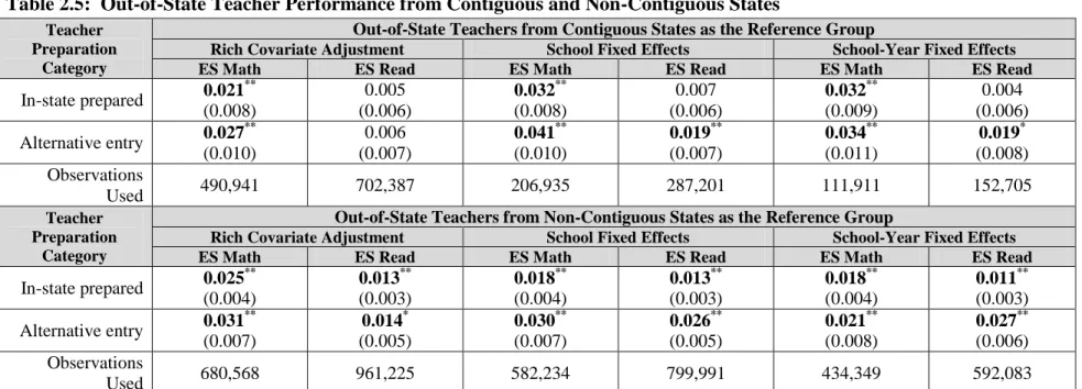 Table 2.5:  Out-of-State Teacher Performance from Contiguous and Non-Contiguous States 