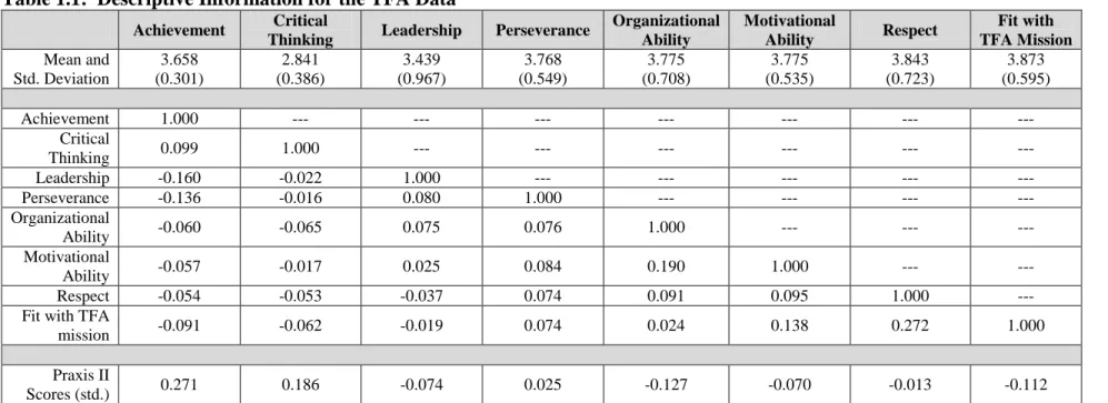 Table 1.1:  Descriptive Information for the TFA Data 