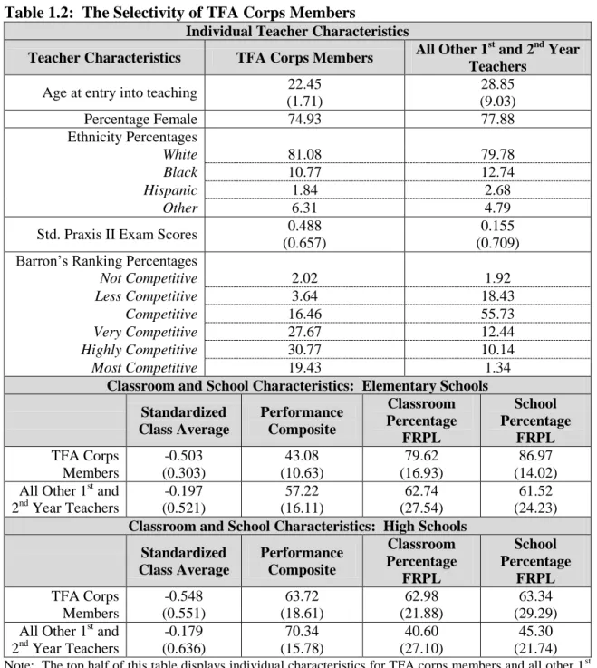 Table 1.2:  The Selectivity of TFA Corps Members 