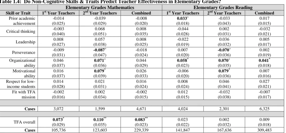 Table 1.4:  Do Non-Cognitive Skills &amp; Traits Predict Teacher Effectiveness in Elementary Grades? 
