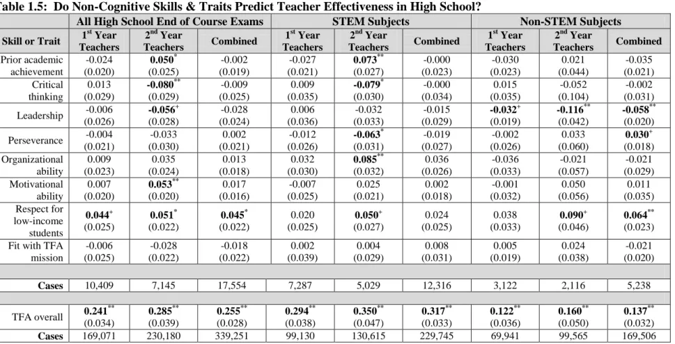 Table 1.5:  Do Non-Cognitive Skills &amp; Traits Predict Teacher Effectiveness in High School? 