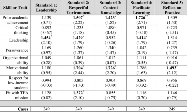 Table 1.6:  Do Non-Cognitive Skills &amp; Traits Predict Teacher Evaluation Ratings? 