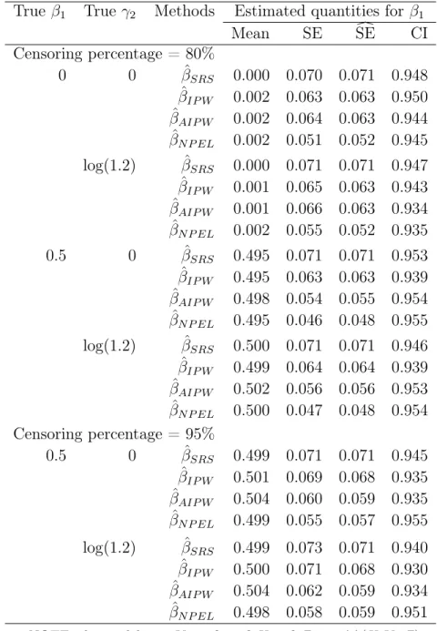 Table 3.1: Simulation results with full cohort size N = 1000, the SRS sample size is n SRS = 200.