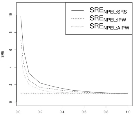 Figure 3.1: SREs comparing various estimators, under 80% censoring.