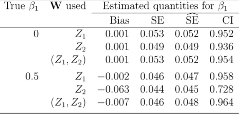 Table 3.2 summarizes the simulation results. Under null hypothesis (β 1 = 0), ˆ β N P EL has good performance even if we misspecify W
