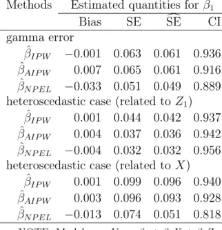 Table 3.3: Simulation results when  is not normal. β 1 = 0.5. Z = (Z 1 , Z 2 ), where Z 1 ∼ Bernoulli(0.45), Z 2 ∼ Bernoulli(0.6), X ∼ N (Z 1 , 1).