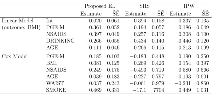 Table 3.4: Analysis of Sister Study.