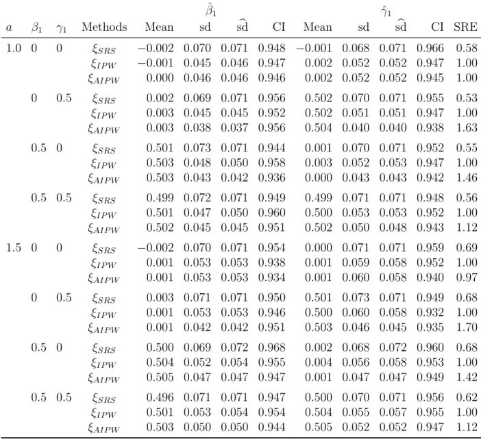 Table 4.1: Simulation results based on 1000 simulations with n 0 = 200, n 1 = n 3 = 100, the validation sample size is n V = 400, the full cohort size is N = 3000.