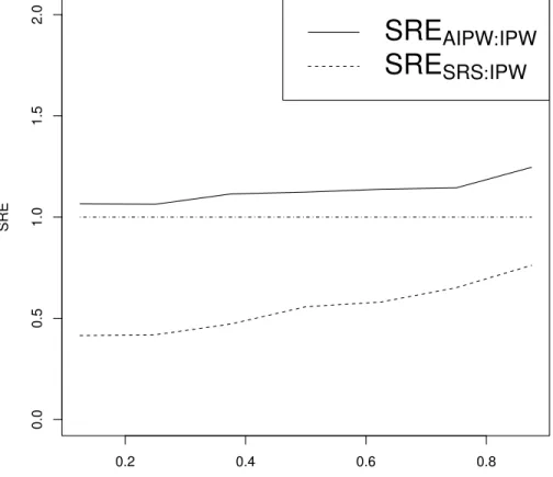 Figure 4.1: SREs comparing ˆ ξ AIP W and ˆ ξ SRS to ˆ ξ IP W in terms of estimating γ 1 , under various combinations of SRS and supplemental samples.