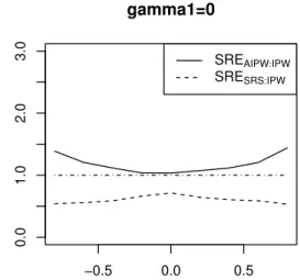 Figure 4.2: SREs comparing ˆ ξ AIP W and ˆ ξ SRS to ˆ ξ IP W in terms of estimating γ 1 , under different values of ρ.