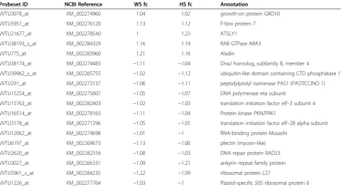 Table 2 Primers used for the reference genes chosen after analysis of Table 1