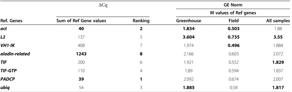 Table 3 Ranking of reference genes using ΔCq and GeNorm
