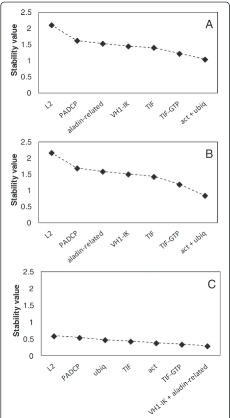 Table 4 Ranking of reference genes using NormFinder