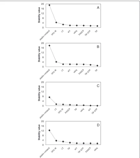 Figure 2 Stability values of the putative reference genes using the software NormFinder