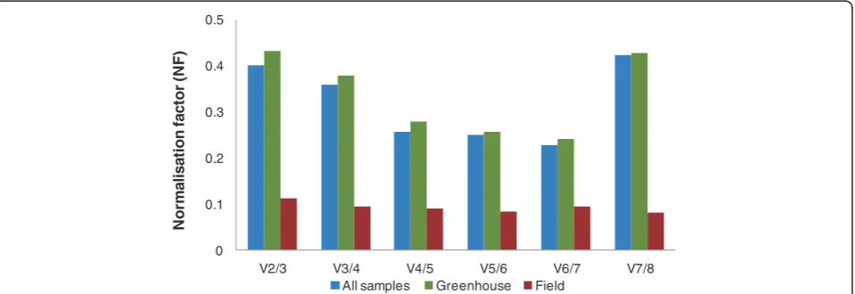 Figure 3 Optimal number of reference genes required for effective normalisation.effective normalisation
