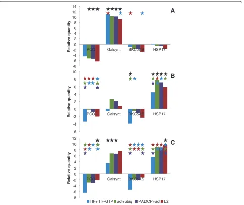 Figure 5 Expression of the stress marker genes in grapevine normalised with the different Best Combinations oropposite treatment in the case of WS and HS and in comparison with the respective single treatment in the case of WSHS.Best Combinations of genes 