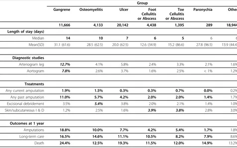 Table 3 Length of hospital stay and procedures of patients with hospitalization for diabetic foot infection