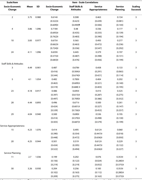 Table 5: Multi-trait analysis with Pearson, Spearman, polychoric and polyserial correlations †