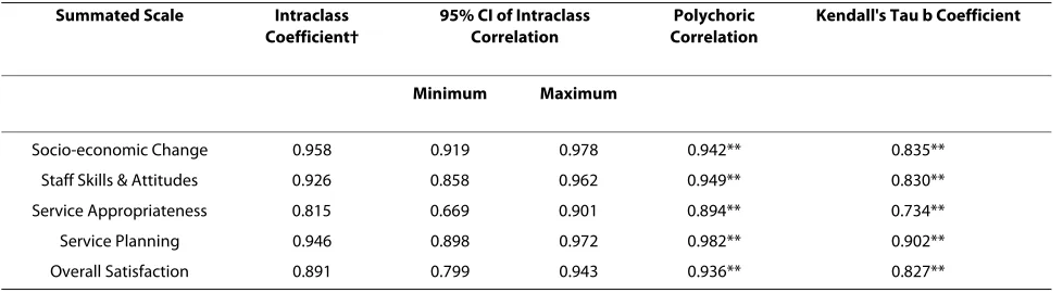 Table 6: Test-retest reliability coefficients