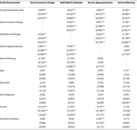 Table 7: Correlations between scale scores and respondents' characteristics †